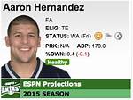 50 + Aaron Hernandez Fantasy Football Names to Try out in 2023 Season