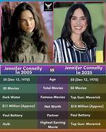 Celebrating the Acclaimed Journey of Jennifer Connelly: a Deep Dive into Her Awards