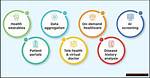 Discoveries and Insights for Optimal Healthcare