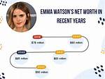 Emma Watson Net Worth How Much Is Watson Worth?