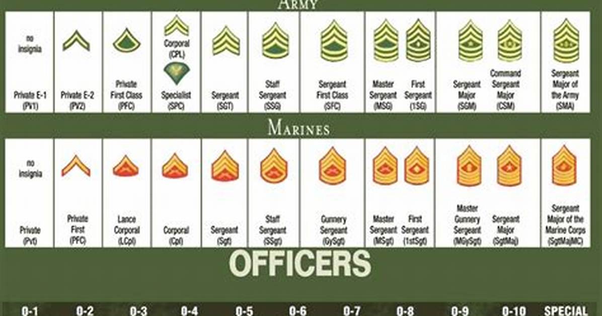 Exploring the Comprehensive List of Military Ranks