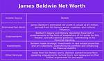 James Baldwin Net Worth