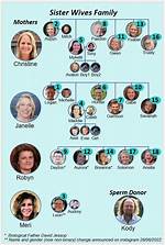 Sister Wives Children Names and Ages