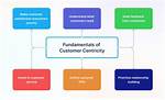 The Art of Prioritizing Customer Satisfaction