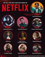 Top 10 Most-Watched Shows on Netflix Right Now!