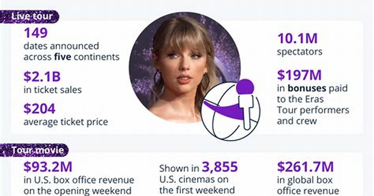 Unlocking Taylor Swift's Record-Breaking Sales: Discoveries and Insights Unveiled
